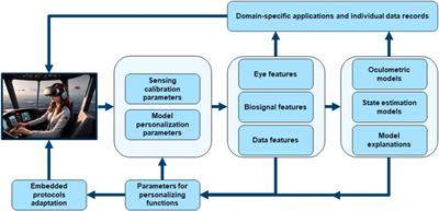 Head-area sensing in virtual reality: future visions for visual perception and cognitive state estimation